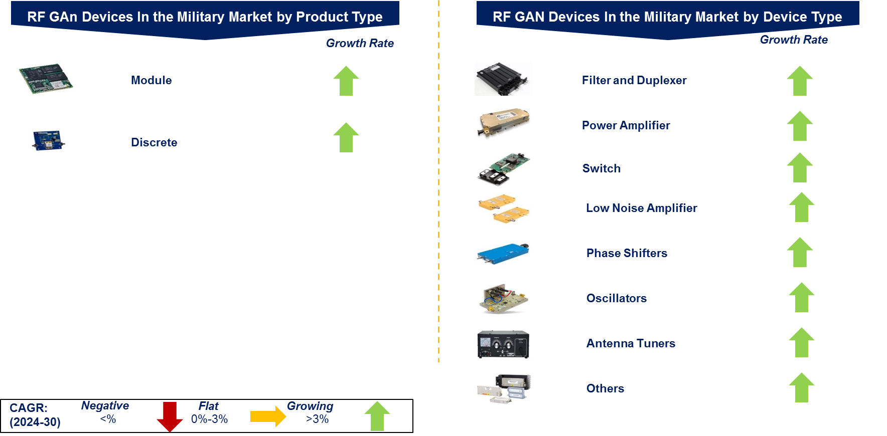 RF GAN Device in the Global Military Market by Segment